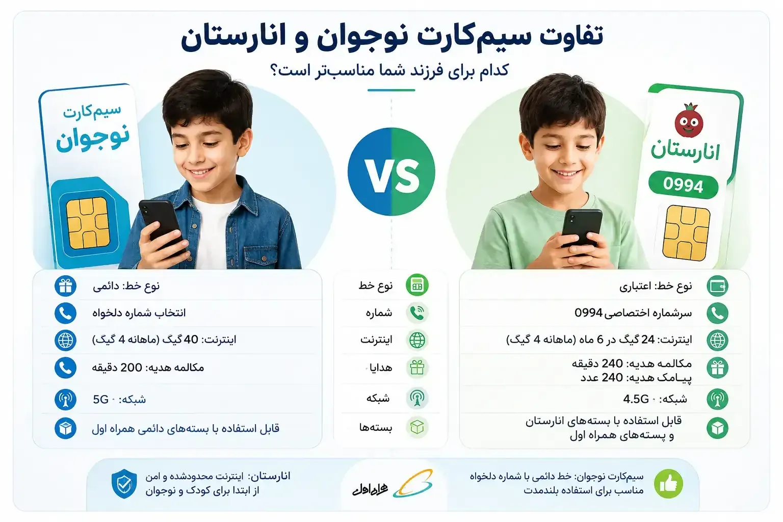 مقایسه تفاوت سیم کارت نوجوان همراه اول و انارستان از نظر نوع خط اینترنت شماره و هدایا